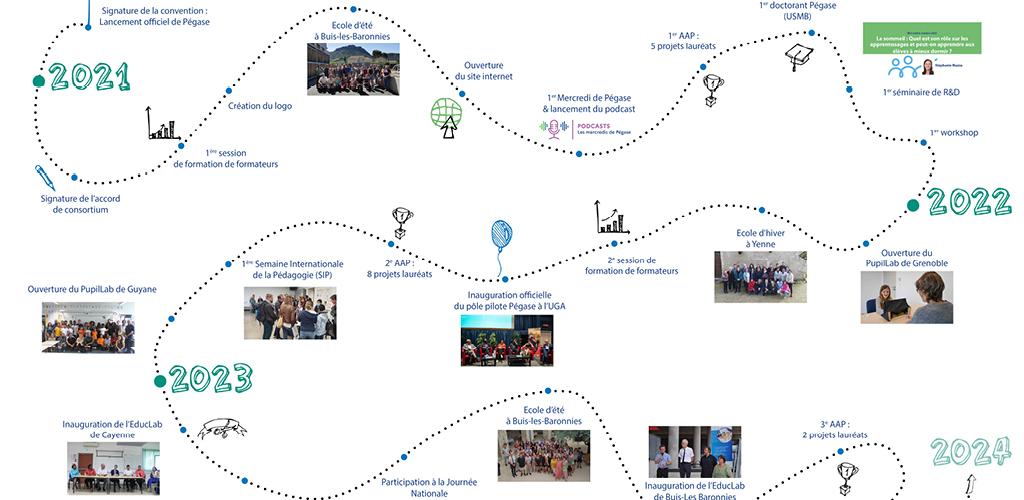 Faits marquants de Pégase 2021-2023